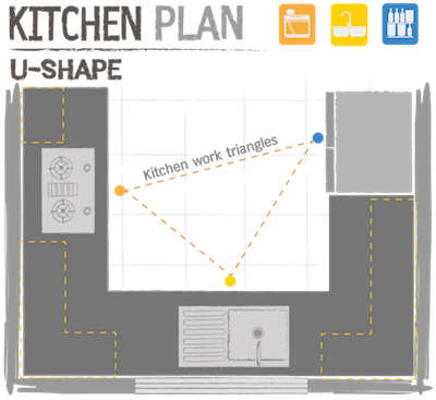 Organizing the Kitchen - Kitchen Triangle Plan Diagram